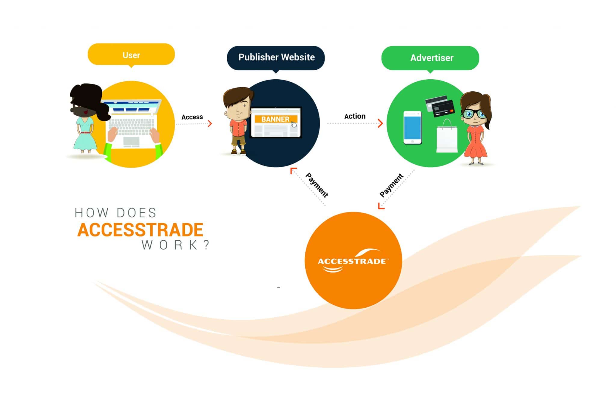 C&aacute;ch kiếm tiền với Affiliate Accesstrade