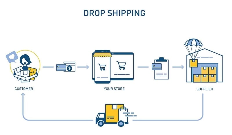 Quy trình 6 bước Dropshipping trên sàn Amazon
