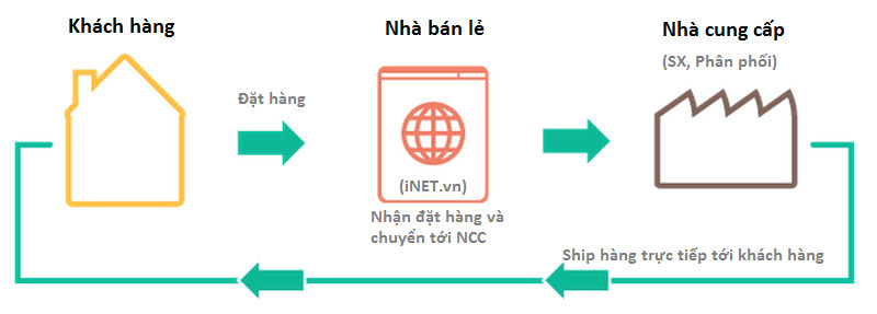 kiếm tiền bằng dropship