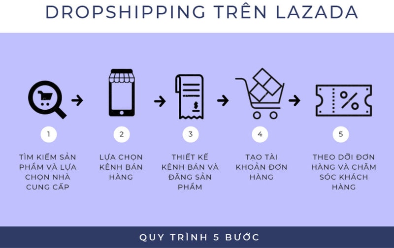 kiếm tiền khi l&agrave;m Dropshipping Lazada